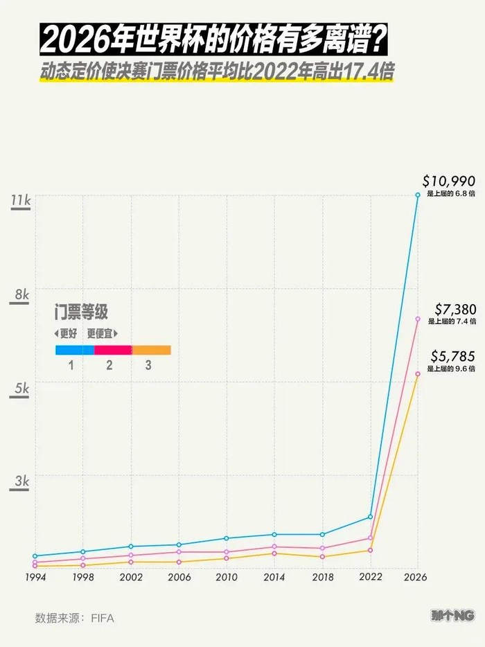 华体会官方网站-今年世界杯的门票价，到底有多离谱？|卡塔尔世界杯|国际足联|体育|定价|美国人_新浪体育_新浪新闻